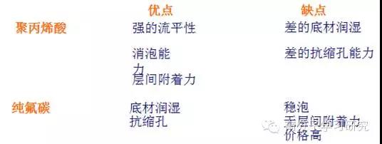 氟碳化合物类流平剂